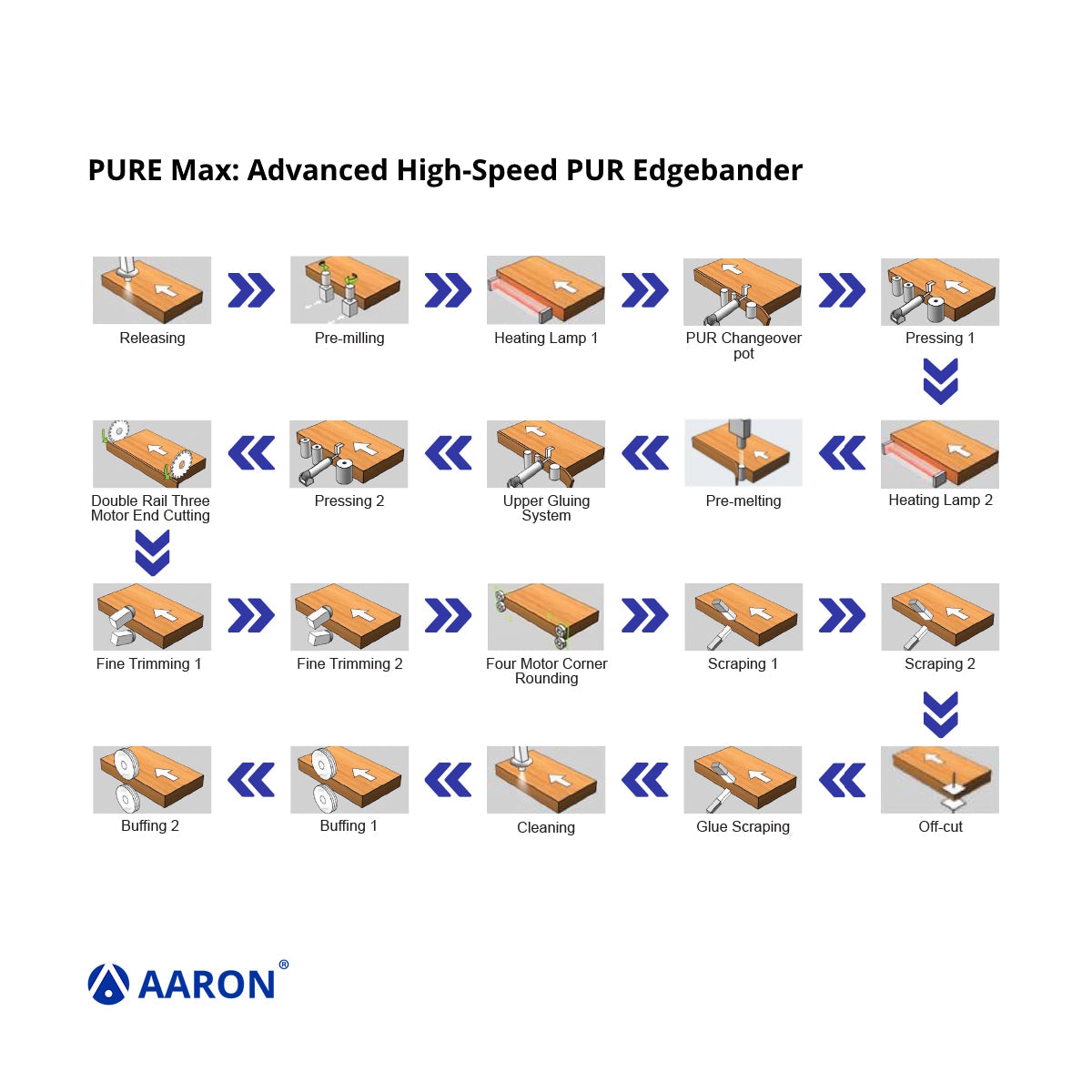 Aaron PURE Max - Advanced Dual Glue PUR & EVA Edgebander