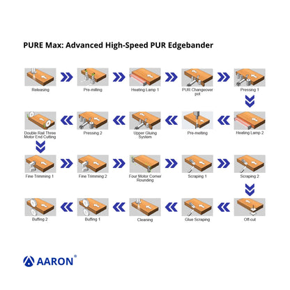 Aaron PURE Max - Advanced Dual Glue PUR & EVA Edgebander